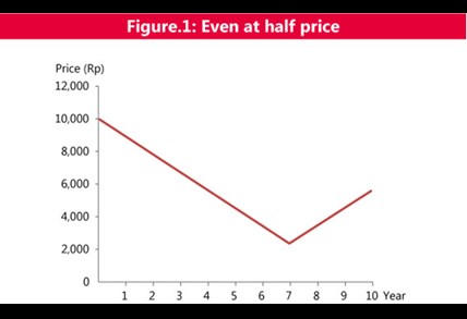 figure1: even at half price