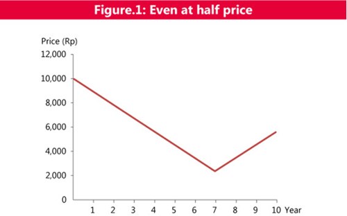 Figure 1: Even at half price