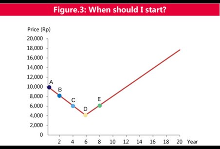 figure 3: when should I start?