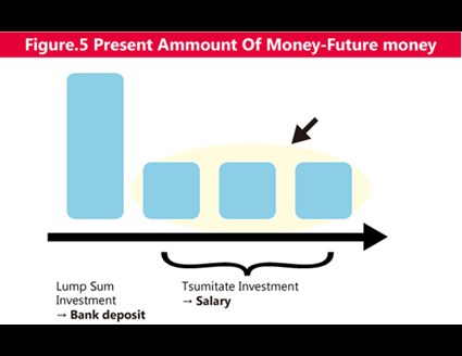 Figure 5 Present Amount of Money-Future Money