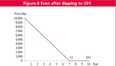 Figure 8 Even after dipping to 1000