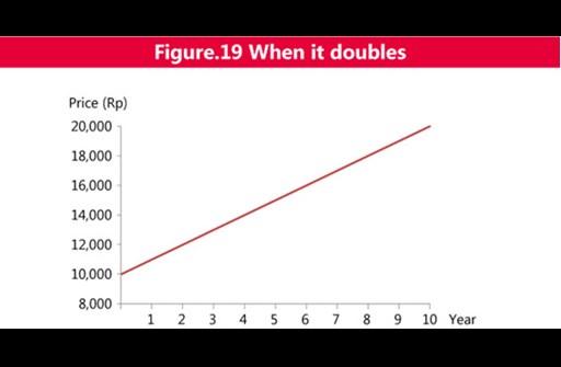 Figure 19 When it doubles