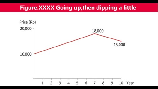 Figure. xxxx Going up, then dipping a little