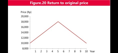 Figure 20 Return to original price