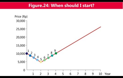 Figure 24. When should I start?