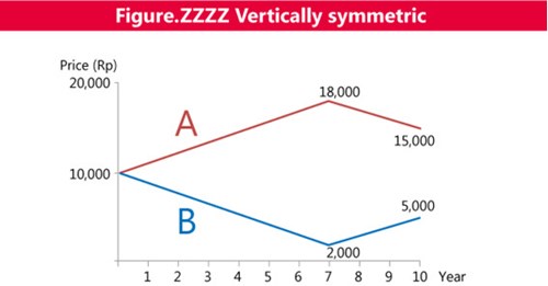 Figure ZZZZ Vertically symmetric